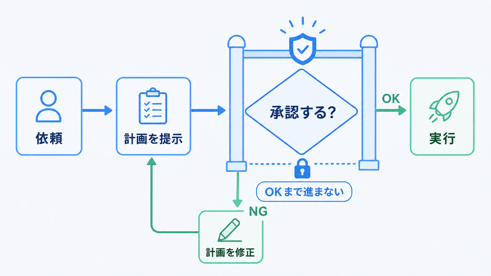 プランモードの流れ。依頼から計画提示、承認ゲートを通って実行し、NGなら計画修正に戻る図。
