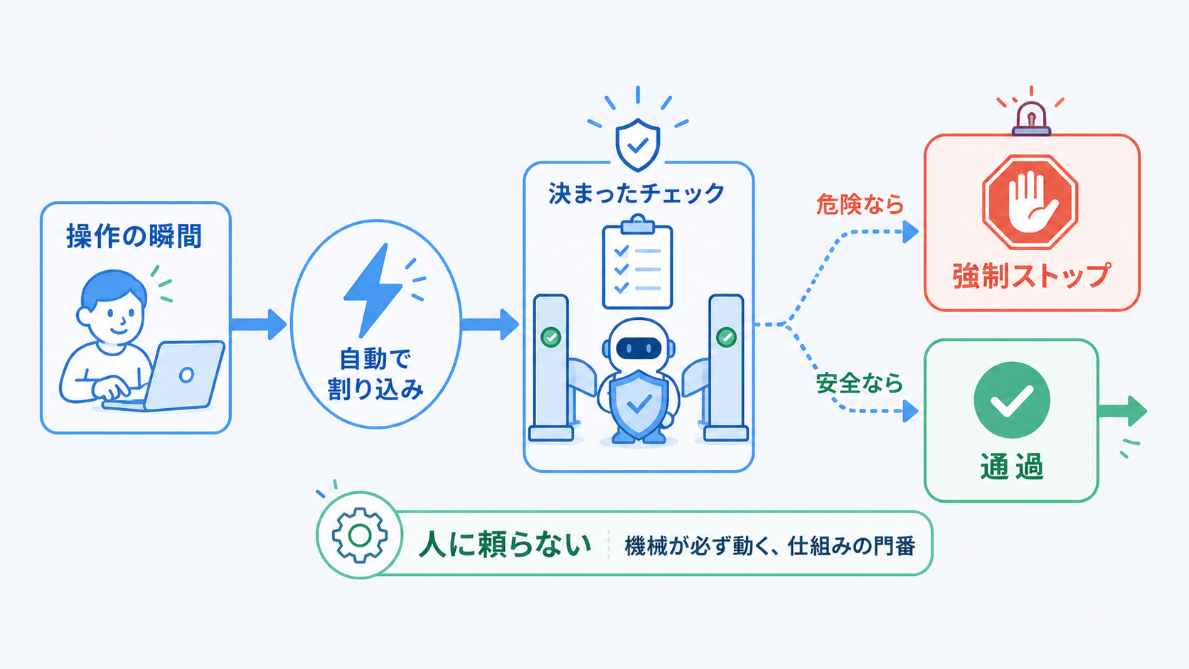 フックの仕組み。操作の瞬間に自動で割り込み、決まったチェックで危険なら止め、安全なら通す図。