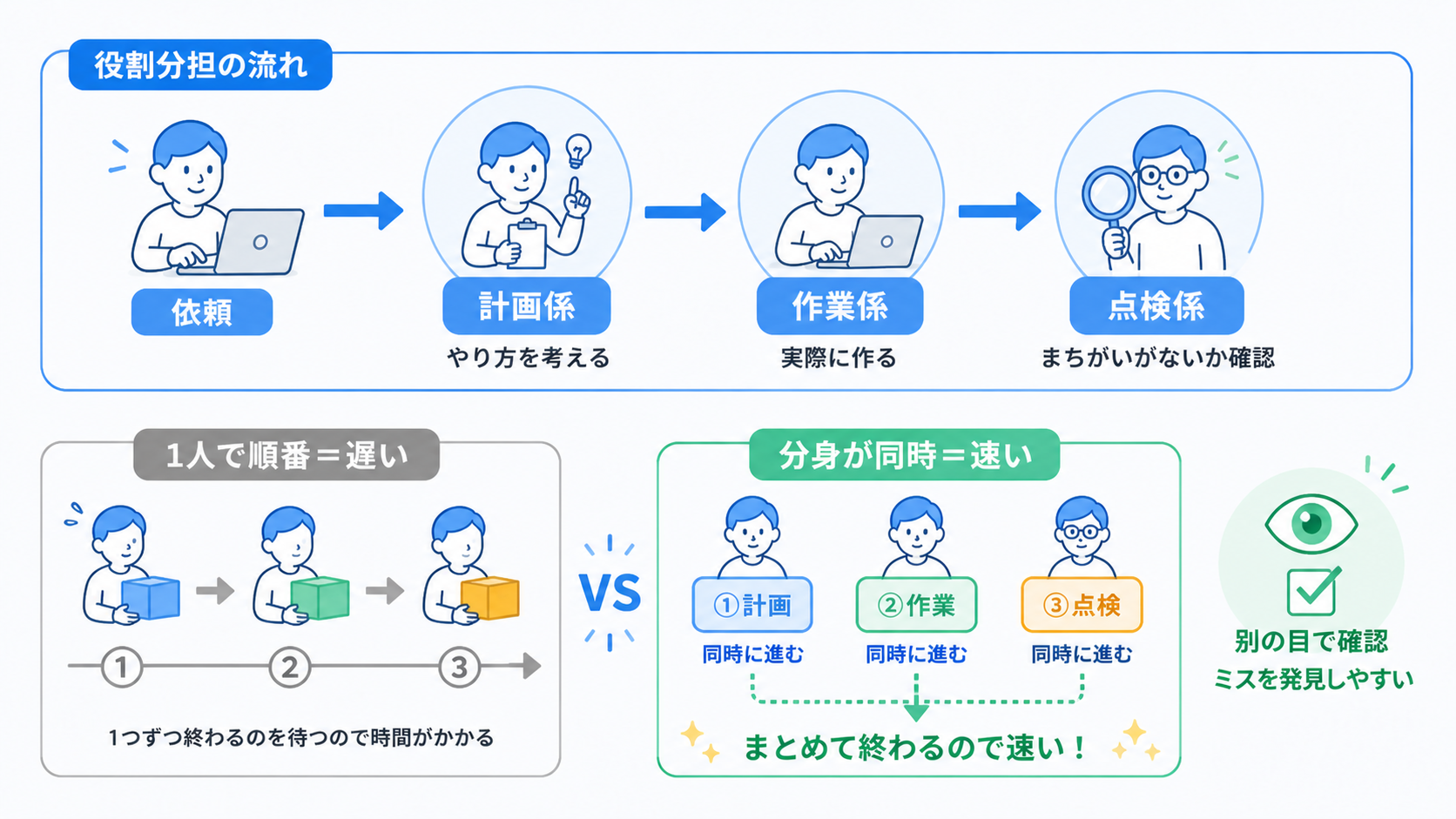 サブエージェントの役割分担。計画係、作業係、点検係に分け、分身が同時に動くと速いことを示す図。