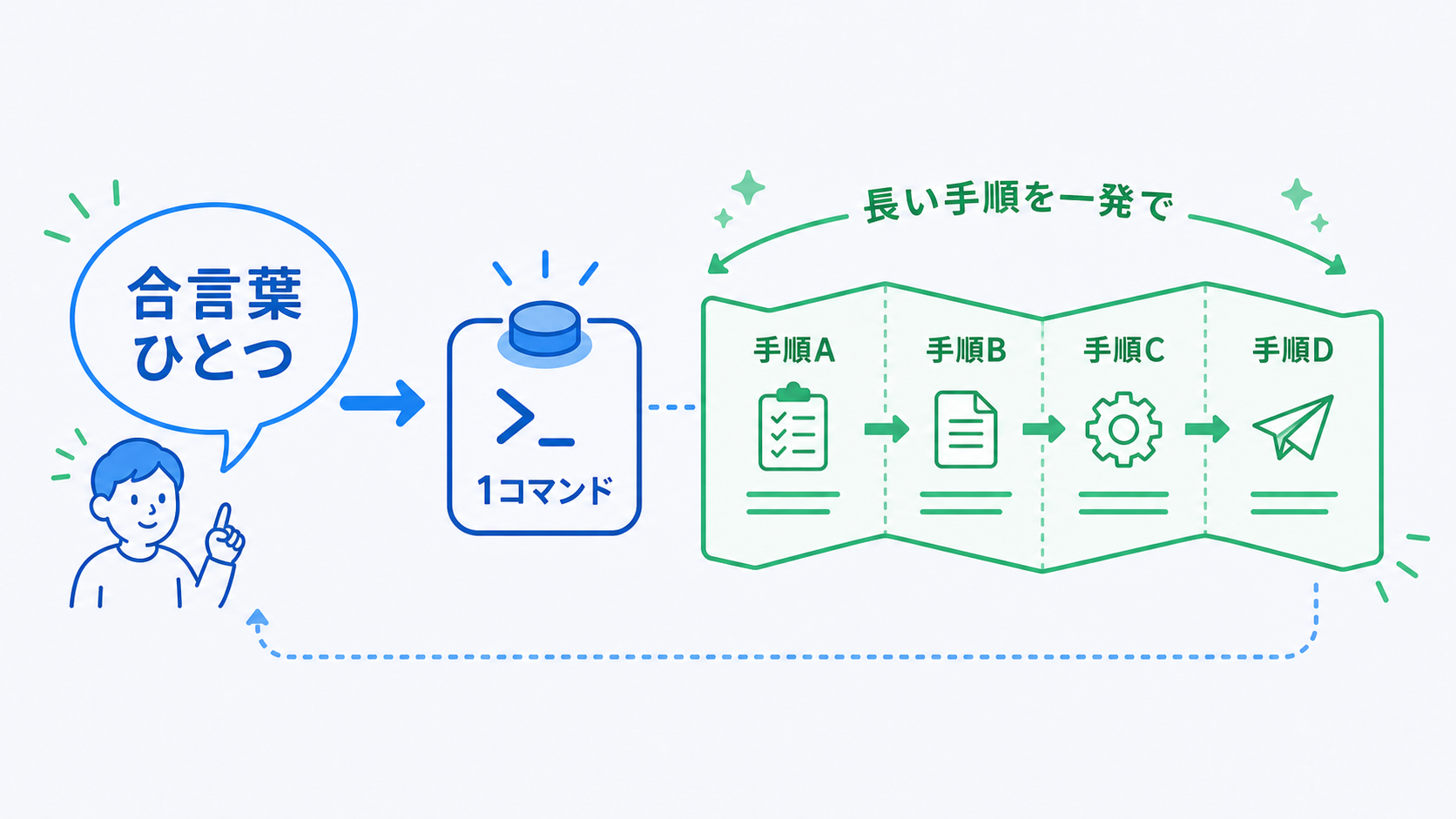 スキルやコマンドの図。合言葉ひとつから長い手順A、B、C、Dが展開される様子。