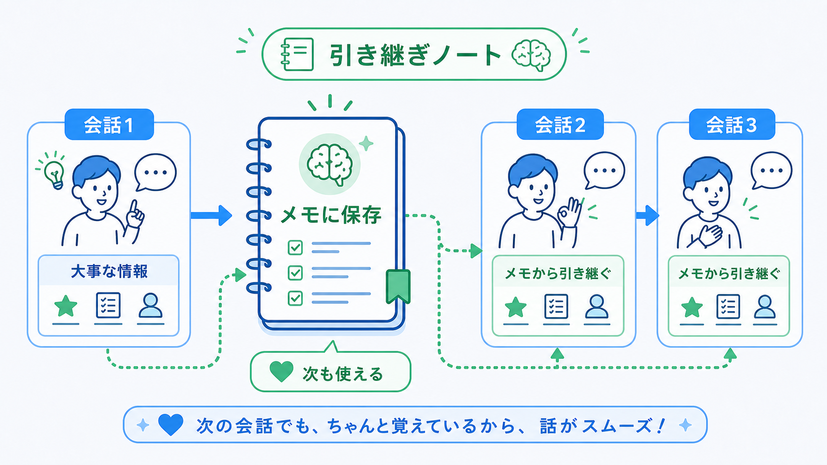 メモリの図。会話1の大事な情報をメモに保存し、会話2や会話3にも引き継ぐ流れ。