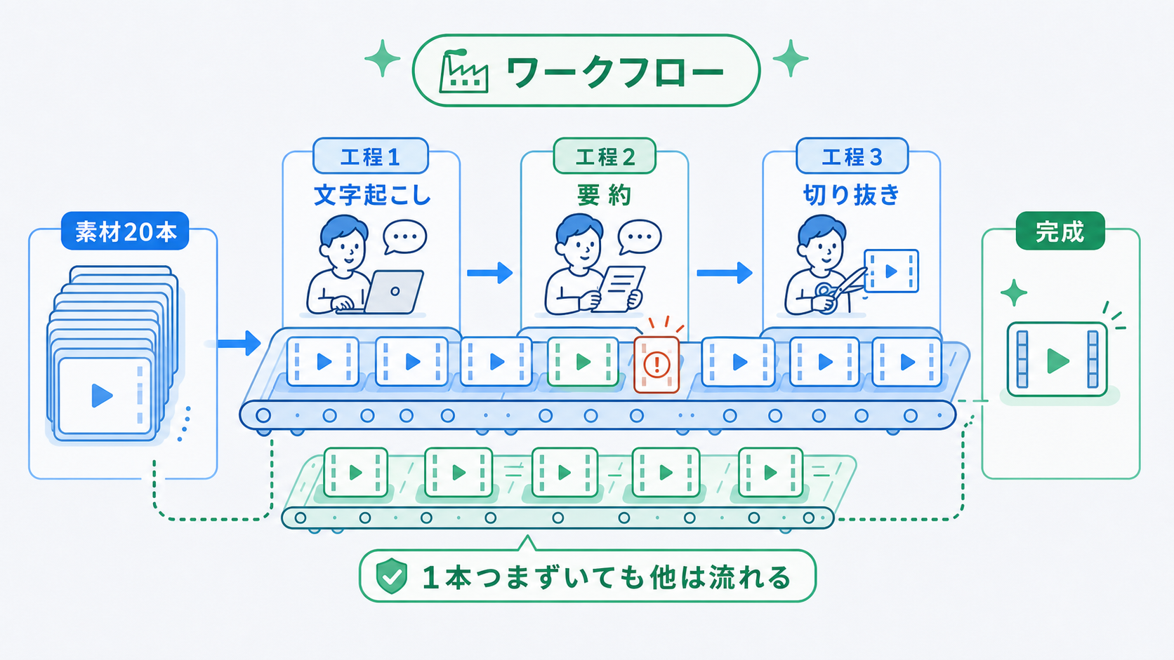 ワークフローの図。素材20本が文字起こし、要約、切り抜きの工程を流れ、1本つまずいても他は進む様子。