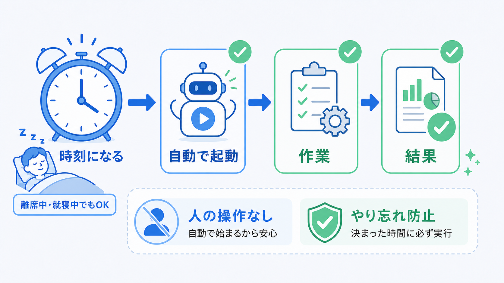 スケジュール実行の図。時刻になると人の操作なしで自動起動し、作業して結果を出す流れ。