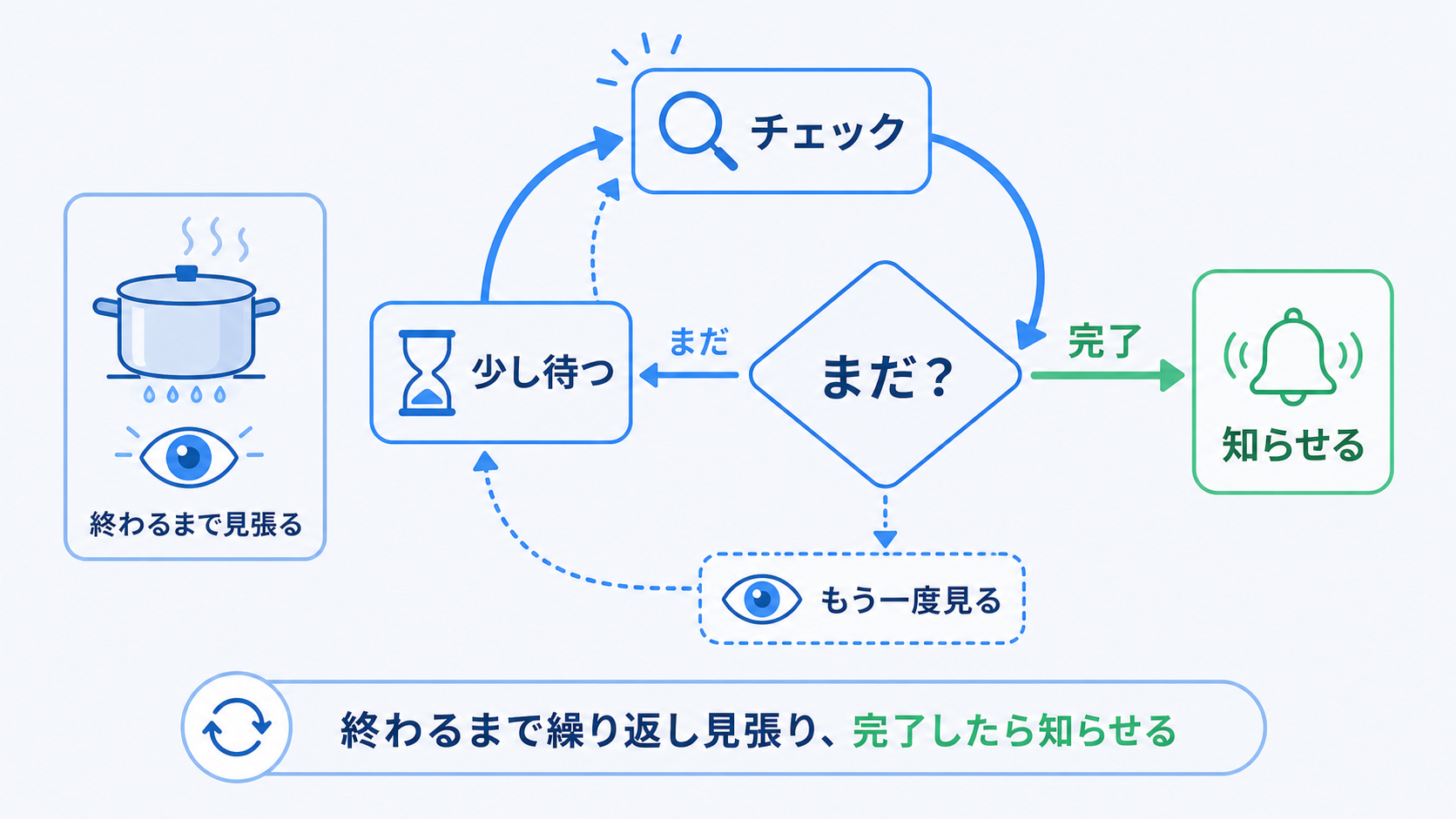 繰り返し監視の図。チェックしてまだなら少し待ってもう一度見に行き、完了したら知らせる流れ。