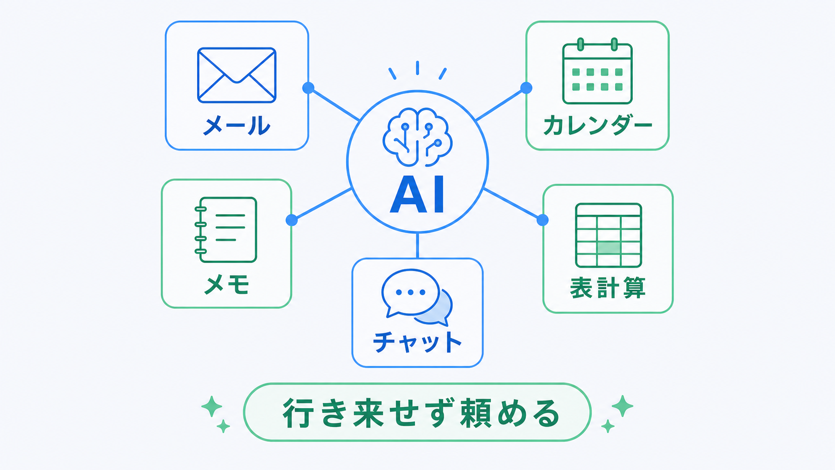 外部サービス連携の図。中心のAIからメール、カレンダー、表計算、メモ、チャットへ放射状につながる様子。